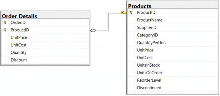 Northwind Traders Products-Order Details Relationship