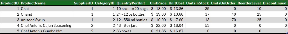 Northwind Traders Products Table