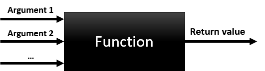 Function as a black box